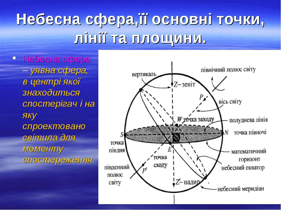 Точки небесных тел. Небесная сфера. Основные элементы небесной сферы. Основные точки небесной сферы. Небесная сфера основные точки и линии.
