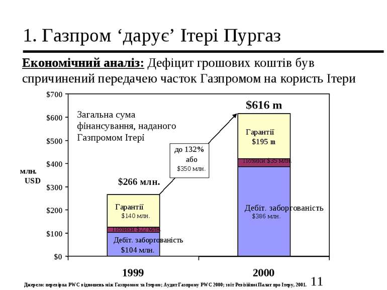 1. Газпром ‘дарує’ Ітері Пургаз Економічний аналіз: Дефіцит грошових коштів б...