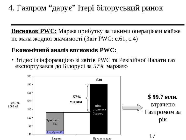 4. Газпром “дарує” Ітері білоруський ринок Висновок PWC: Маржа прибутку за та...
