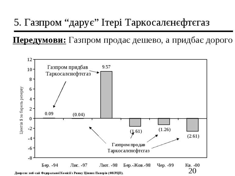 5. Газпром “дарує” Ітері Таркосалєнєфтєгаз Передумови: Газпром продає дешево,...