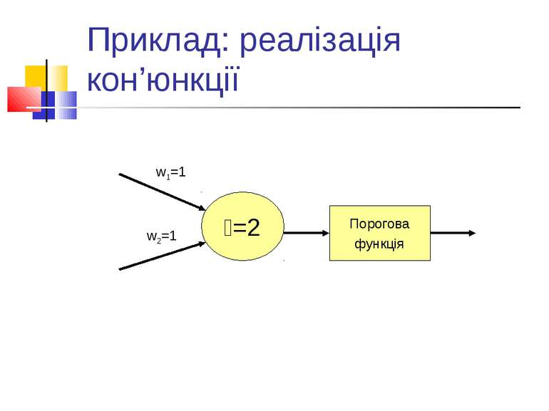Приклад: реалізація кон’юнкції =2 w1=1 w2=1 Порогова функція