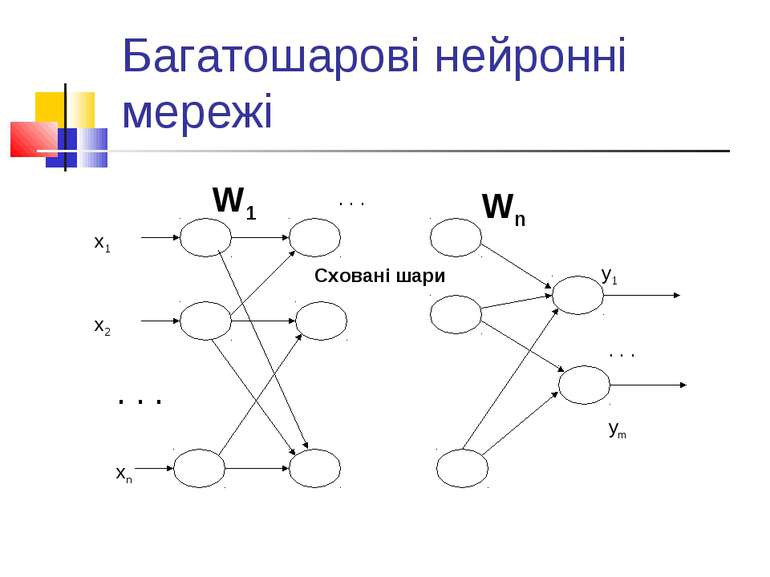 Багатошарові нейронні мережі x1 x2 xn . . . W1 Wn y1 . . . . . . ym Сховані шари