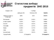 Статистика вибору предметів ЗНО 2010