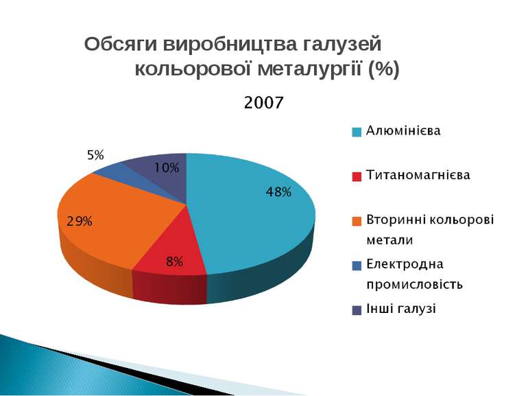 Обсяги виробництва галузей кольорової металургії (%)