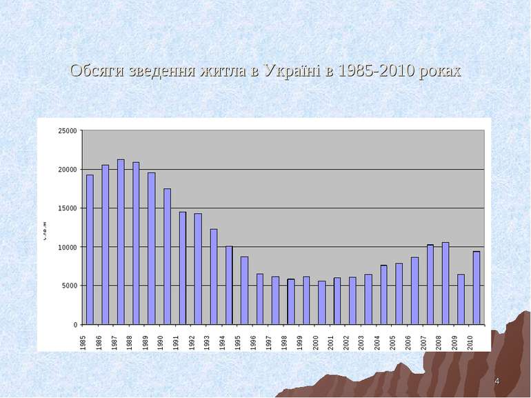 * Обсяги зведення житла в Україні в 1985-2010 роках