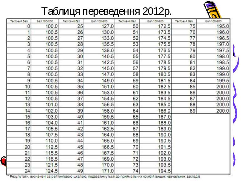 Таблиця переведення 2012р.