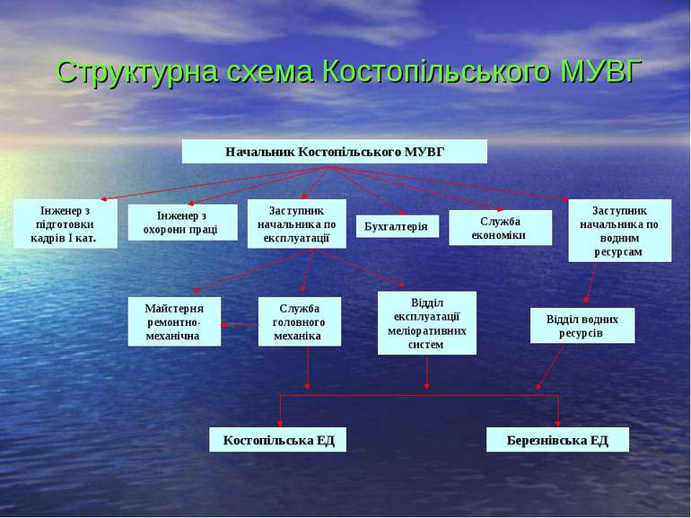 Структурна схема Костопільського МУВГ Інженер з підготовки кадрів І кат. Служ...