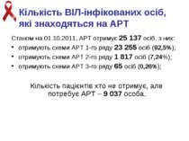 Кількість ВІЛ-інфікованих осіб, які знаходяться на АРТ Станом на 01.10.2011, ...