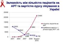 Залежність між кількістю пацієнтів на АРТ та вартістю курсу лікування в Україні