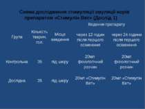 Схема дослідження стимуляції овуляції корів препаратом «Стимулін Вет» (Дослід...