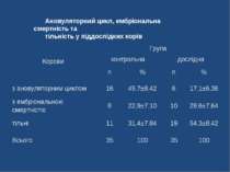 Ановуляторний цикл, ембріональна смертність та тільність у піддослідних корів...