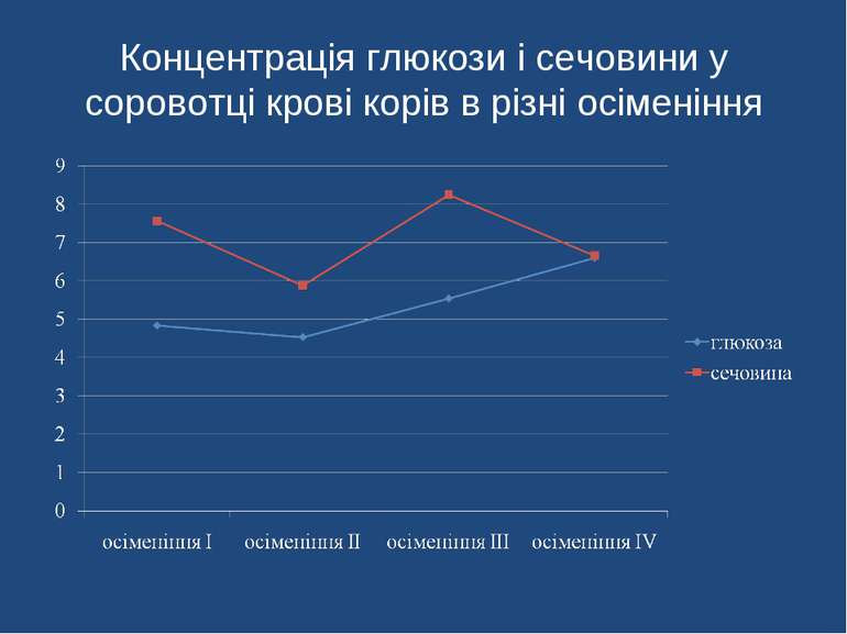 Концентрація глюкози і сечовини у соровотці крові корів в різні осіменіння