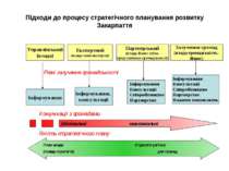 Підходи до процесу стратегічного планування розвитку Закарпаття Управлінський...