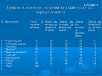 Тривалість основних фаз розвитку гладіолуса у різні періоди розвитку Таблиця ...