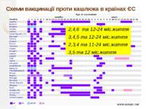 Схеми вакцинації проти кашлюка в країнах ЄС www.euvac.net 2,4,6 та 12-24 міс....