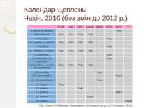 Календар щеплень Чехія, 2010 (без змін до 2012 р.)