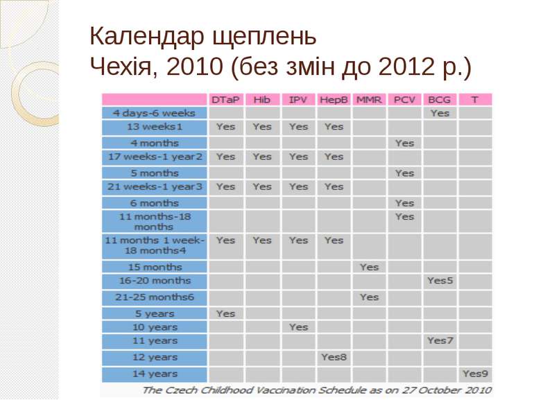 Календар щеплень Чехія, 2010 (без змін до 2012 р.)
