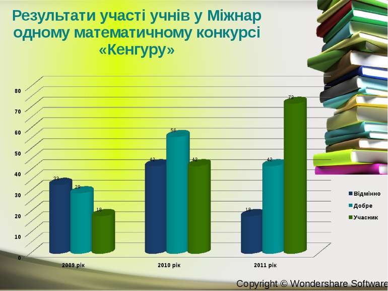 Результати участі учнів у Міжнародному математичному конкурсі «Кенгуру» Copyr...