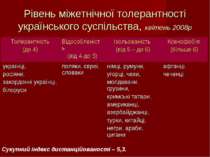 Рівень міжетнічної толерантності українського суспільства, квітень 2008р Суку...