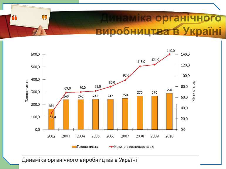 Динаміка органічного виробництва в Україні