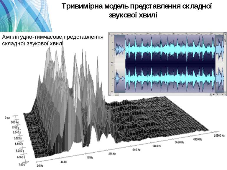 Тривимірна модель представлення складної звукової хвилі Амплітудно-тимчасове ...