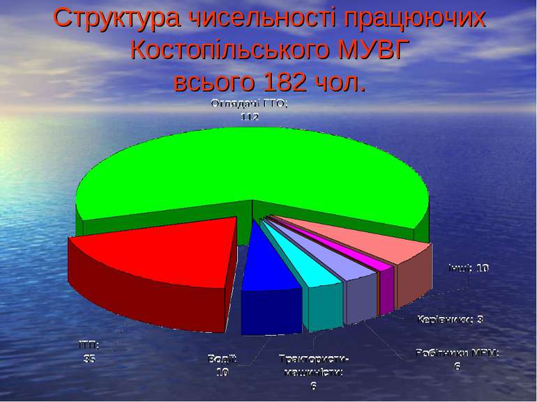 Структура чисельності працюючих Костопільського МУВГ всього 182 чол.