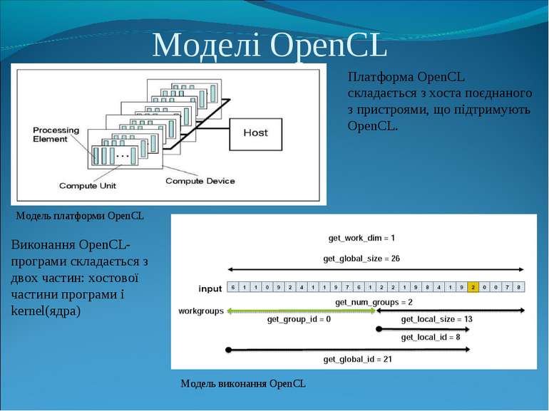 Моделі OpenCL Модель платформи OpenCL Модель виконання OpenCL Платформа OpenC...