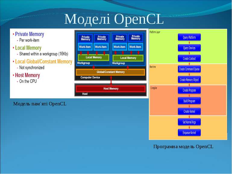 Моделі OpenCL Модель пам`яті OpenCL Програмна модель OpenCL