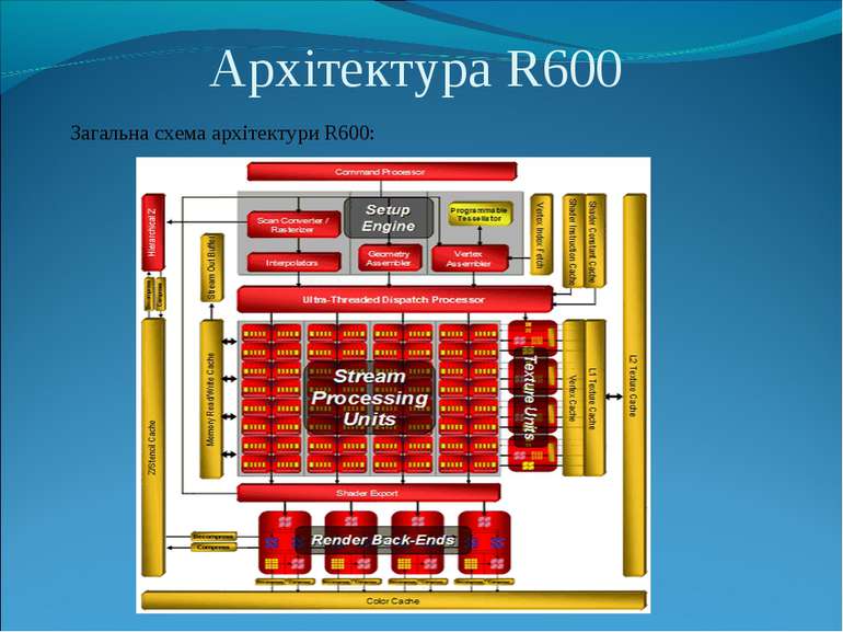 Архітектура R600 Загальна схема архітектури R600: