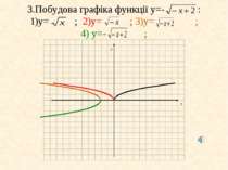 3.Побудова графіка функції у=- : 1)у= ; 2)у= ; 3)у= ; 4) у=- ;