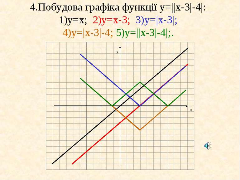 4.Побудова графіка функції у=||x-3|-4|: 1)у=x; 2)у=x-3; 3)у=|x-3|; 4)у=|x-3|-...