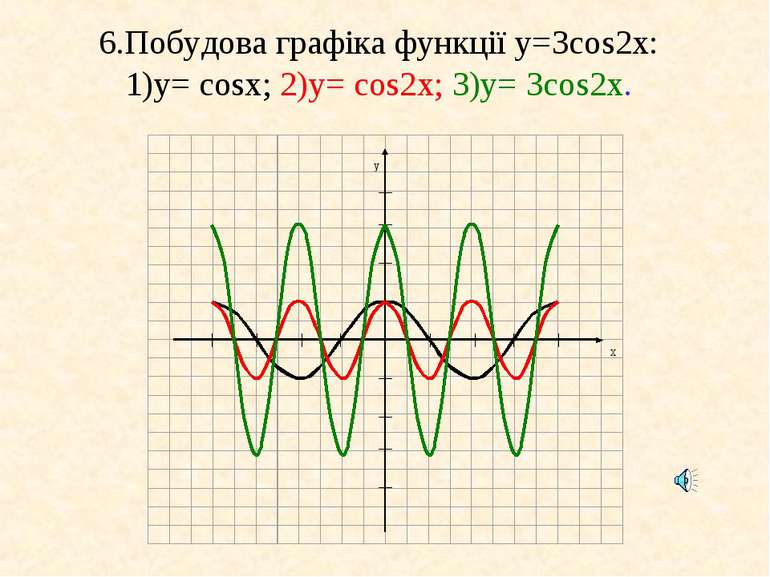 6.Побудова графіка функції у=3cos2x: 1)у= cosx; 2)у= cos2x; 3)у= 3cos2x.