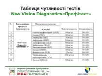 Таблиця чутливості тестів New Vision Diagnostics«Профітест»