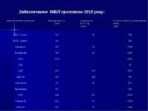 Забезпечення ІМБП протягом 2010 року: Імунобіологічні препарати Використано з...