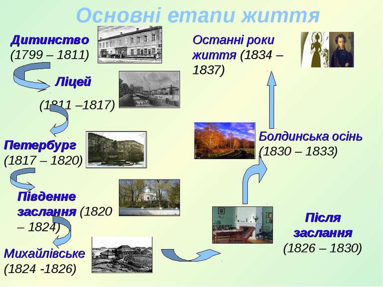 Основні етапи життя Останні роки життя (1834 – 1837) Дитинство (1799 – 1811) ...