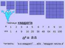 1 1 2 4 3 9 16 4 5 25 6 7 8 9 10 36 49 64 81 100 Таблиця квадратів а2 = а.а а...