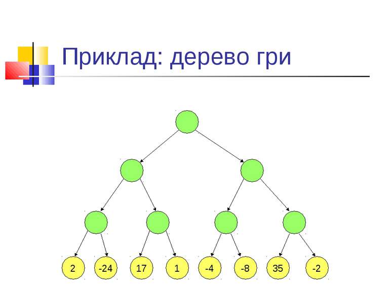 Приклад: дерево гри 2 2 -24 17 1 -4 -8 35 -2