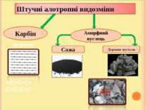 Карбін Аморфний вуглець Сажа Деревне вугілля sp-форма =С=С=С= -C≡C-C≡C-