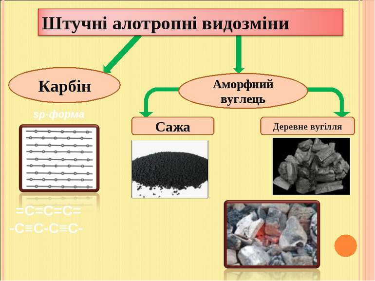 Карбін Аморфний вуглець Сажа Деревне вугілля sp-форма =С=С=С= -C≡C-C≡C-