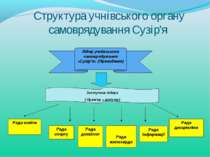 Структура учнівського органу самоврядування Сузір'я