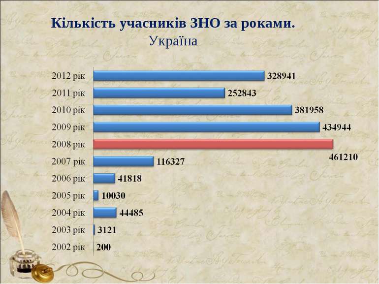 Кількість учасників ЗНО за роками. Україна