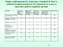 Згідно з рейтингами КУ агентства «Standard & Poor’s» найнижчі оцінки російськ...