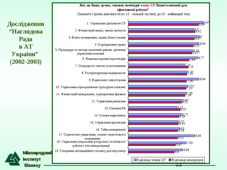 Міжнародний Інститут бізнесу Дослідження “Наглядова Рада в АТ України” (2002-...