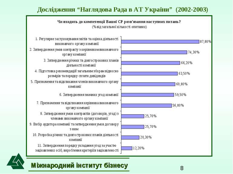 Міжнародний інститут бізнесу Дослідження “Наглядова Рада в АТ України” (2002-...