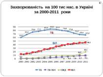 Захворюваність на 100 тис нас. в Україні за 2000-2011 роки ВІЛ ТБ 6