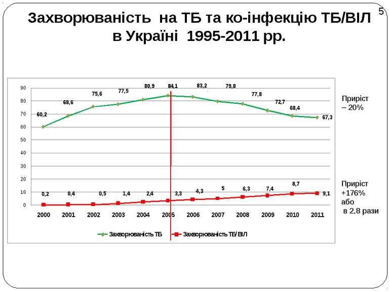 Захворюваність на ТБ та ко-інфекцію ТБ/ВІЛ в Україні 1995-2011 рр. Приріст – ...