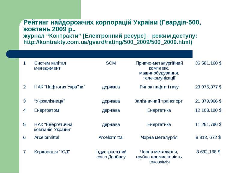 Рейтинг найдорожчих корпорацій України (Гвардія-500, жовтень 2009 р., журнал ...
