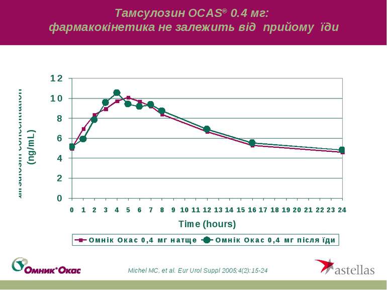 Тамсулозин OCAS® 0.4 мг: фармакокінетика не залежить від прийому їди Michel M...
