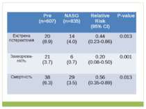 Pre (n=607) NASG (n=835) Relative Risk (95% CI) P-value Екстрена гістеректомі...