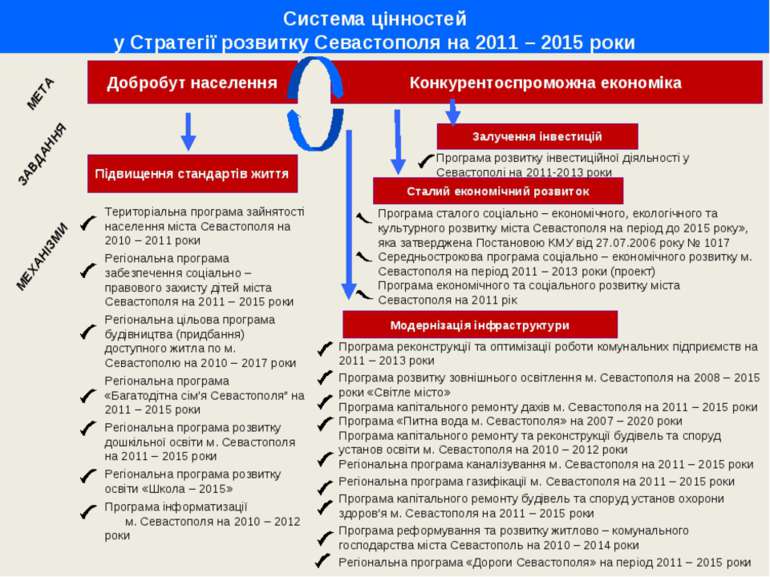 Добробут населення Система цінностей у Стратегії розвитку Севастополя на 2011...